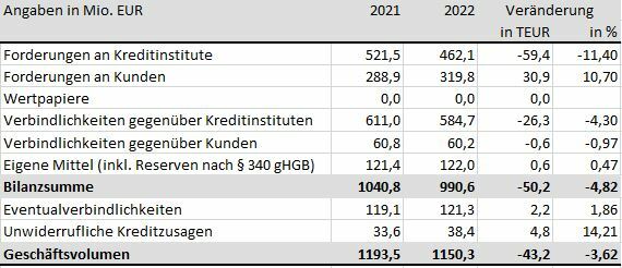 Tabelle mit der Vermögenslage der BAB aus 2022