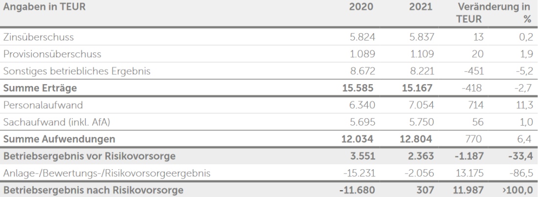 Ertragslage 2021
