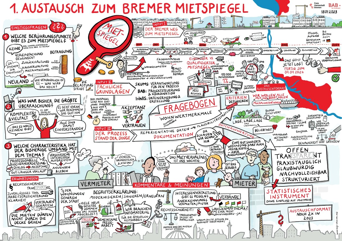 Ein Graphic Recording zum ersten Austausch