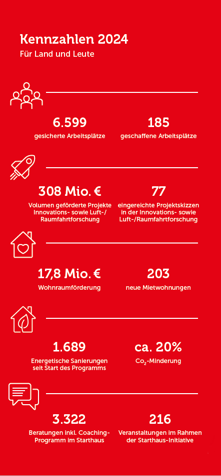 Kennzahlen aus dem BAB Geschäftsbericht 2024
