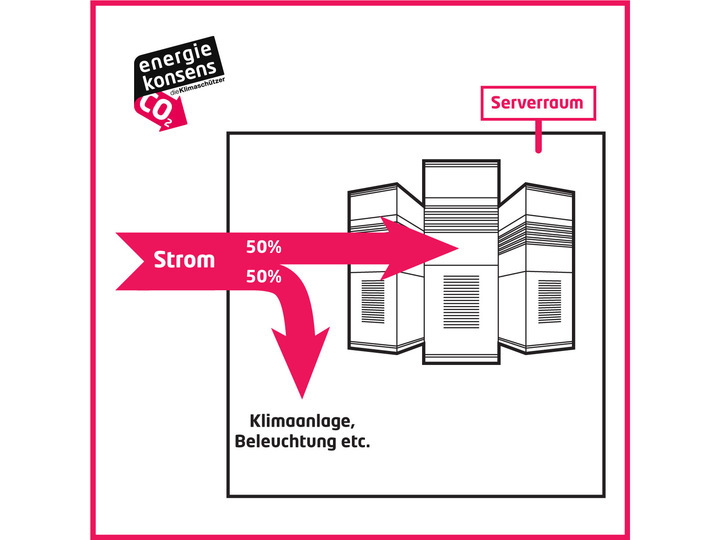 Grafik zum Stromverbrauch in Serverräumen: 50 % zum Serverraum und 50 % für Klimaanlage, Beleuchtung etc.