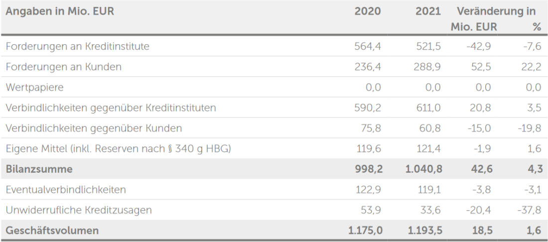 Vermögenslage 2021