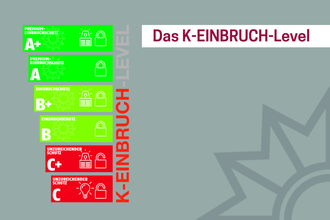 Visualisierung des K-Einbruch-Levels
