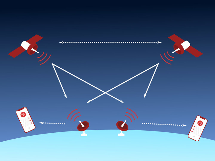 Ein Schema, wie Satelliten mit Endgeräten kommunizieren